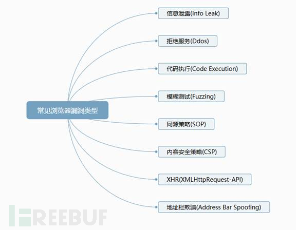 常见漏洞类型