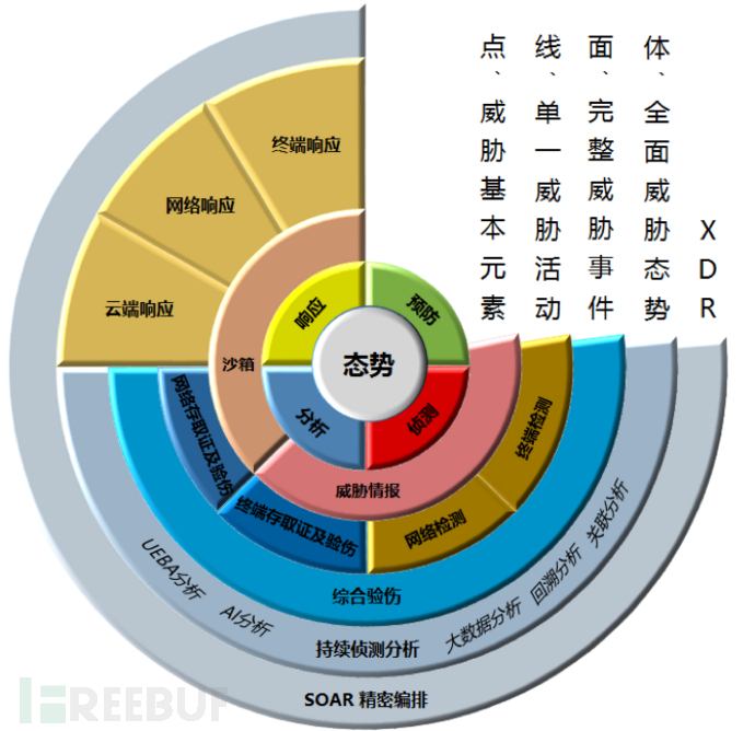 由严防死守到应急响应xdr应对不断演化的数字威胁