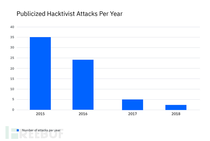 IBM报告称全球活跃黑客攻击数量下降，安全团队需关注更紧迫的威胁
