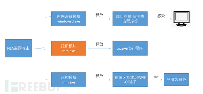 FakeMsdMiner挖矿病毒分析报告