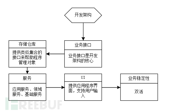 企业安全体系架构分析 开发安全架构之综合架构 Freebuf网络安全行业门户