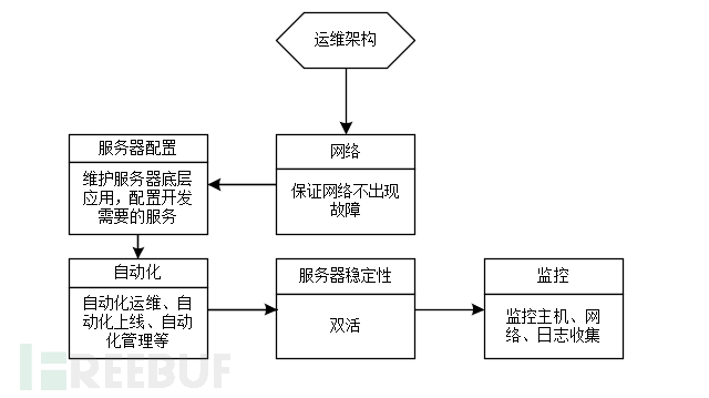 企业安全体系架构分析 开发安全架构之综合架构 Freebuf网络安全行业门户