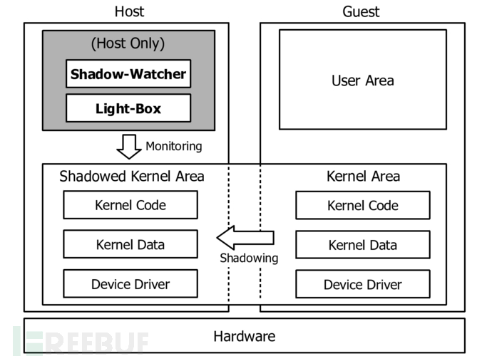 Shadow-box：一个基于虚拟化技术实现的轻量级Linux系统监控框架