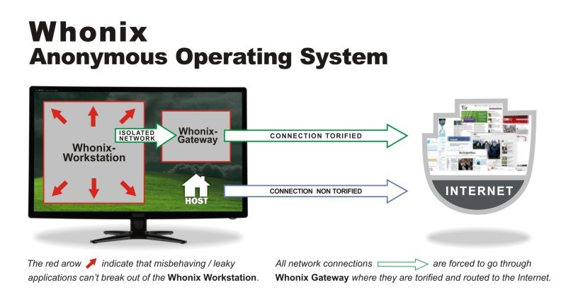 Whonix v15：想要隐私？试试这个功能强大的热门匿名操作系统-第2张图片-网盾网络安全培训