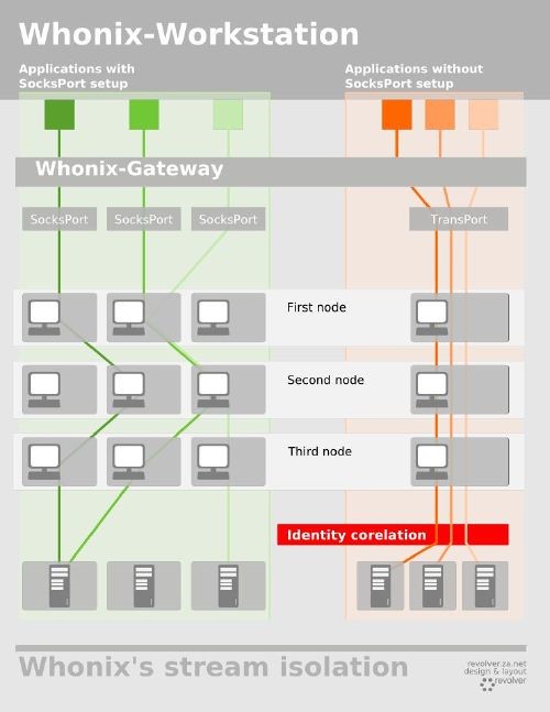 Whonix v15：想要隐私？试试这个功能强大的热门匿名操作系统-第3张图片-网盾网络安全培训