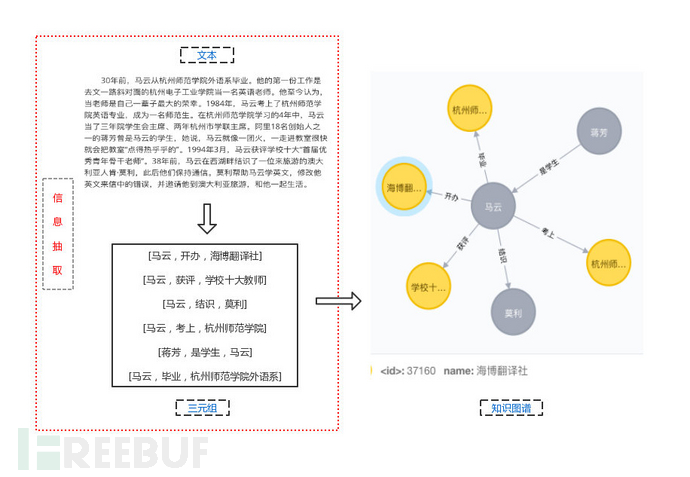 1 信息抽取和知识图谱