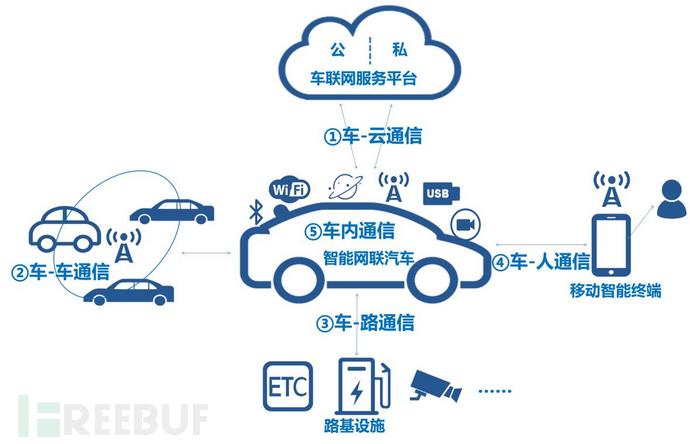 汽车联网方案