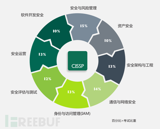 CISSP认证介绍及学习历程分享 - 第2张  | 鹿鸣天涯