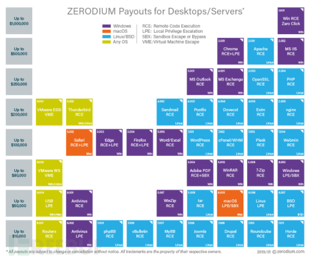 还挖吗 0day 买卖商zerodium 更新价格表 安卓0day 价格首超ios 最高250万 Freebuf网络安全行业门户