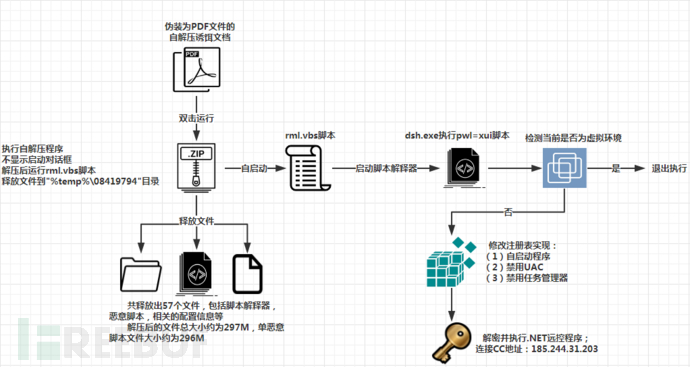 瞒天过海：某APT组织利用鱼叉邮件渗透多个行业窃取敏感数据