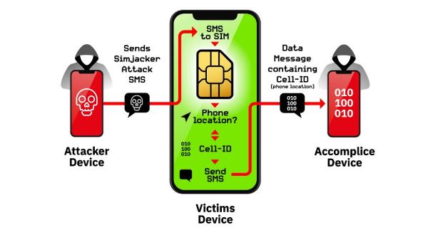 SIM卡暗藏危险，被黑客利用操纵手机，全球10亿人可能中招!-第1张图片-网盾网络安全培训