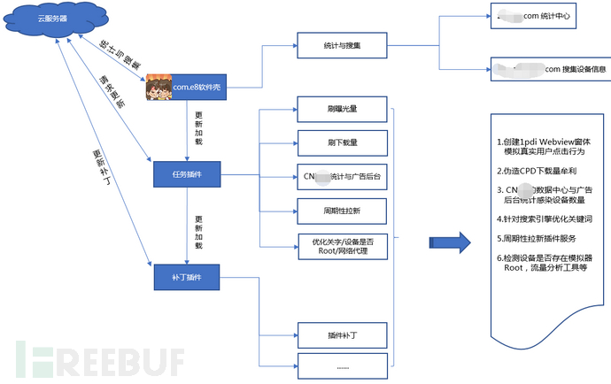 流量e魔病毒分析报告
