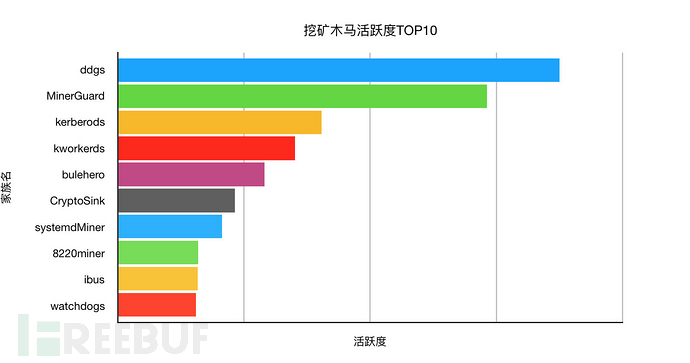 生存还是毁灭？一文读懂挖矿木马的战略战术