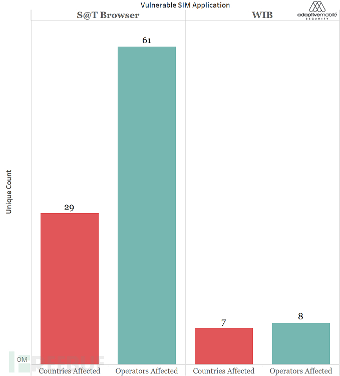 29个国家使用的SIM卡容易受到Simjacker攻击 - FreeBuf网络安全行业门户