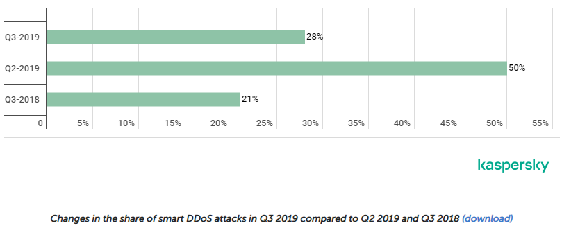2019第三季度DDoS报告-第2张图片-网盾网络安全培训