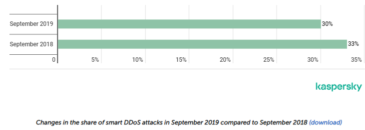 2019第三季度DDoS报告-第4张图片-网盾网络安全培训