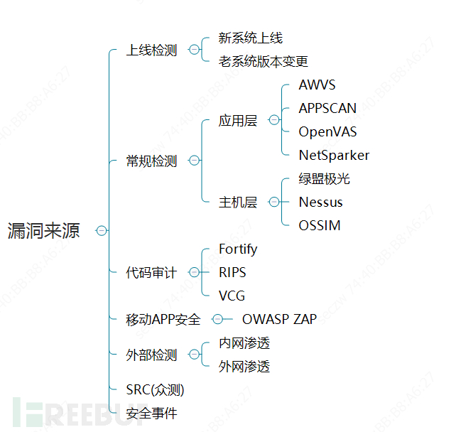 企业安全建设 Backup