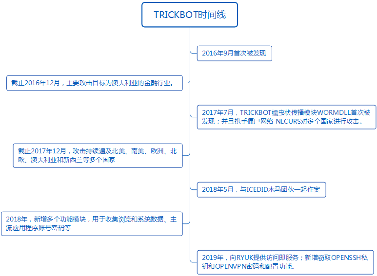 TrickBot的演变历程-第1张图片-网盾网络安全培训