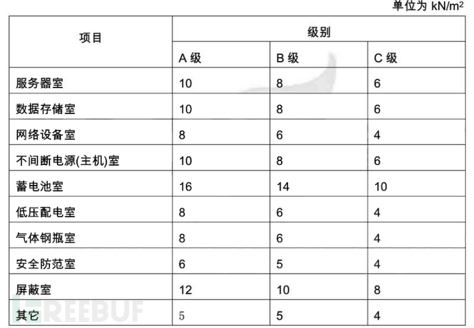 等保2 0标准个人解读 五 安全物理环境 Freebuf网络安全行业门户