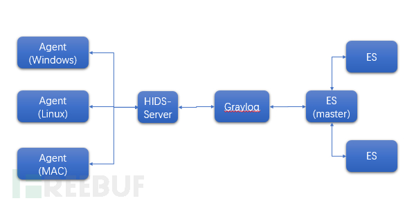 HIDS系统存储方案探索与实践