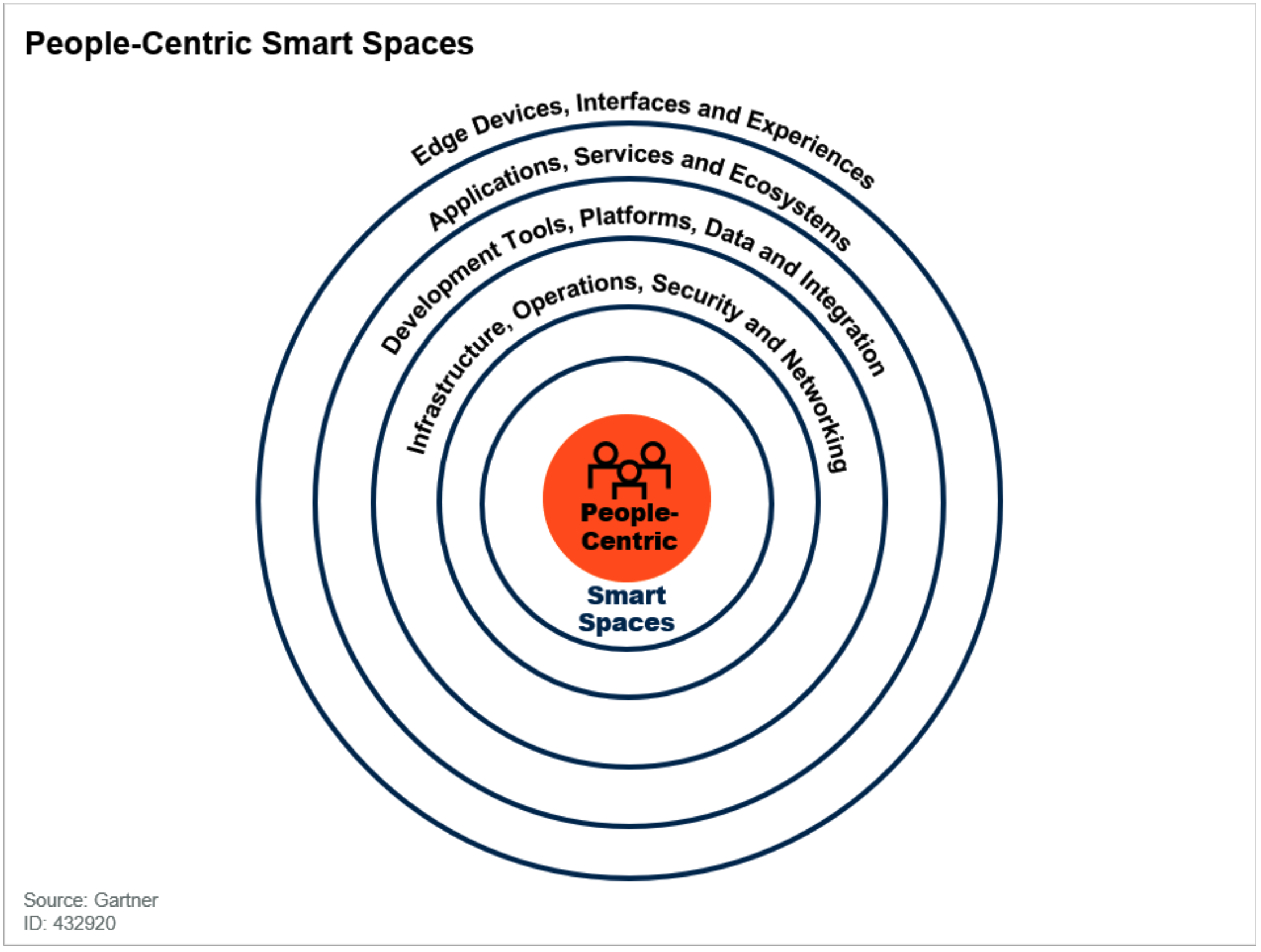 gartner:2020年十大战略技术趋势(上篇)