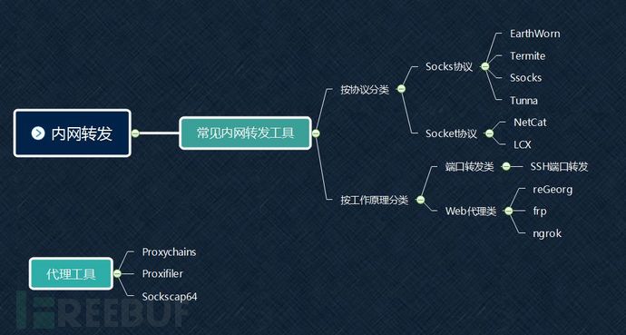 内网渗透实验：基于Cobaltstrike的一系列实验