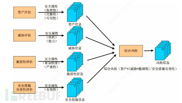 如何规范有效的进行风险评估? - freebuf网络安全行业门户
