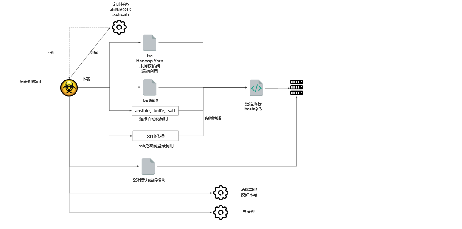 Linux挖矿木马systemdminer分析bash下载执行模块 Whatday的博客 Csdn博客