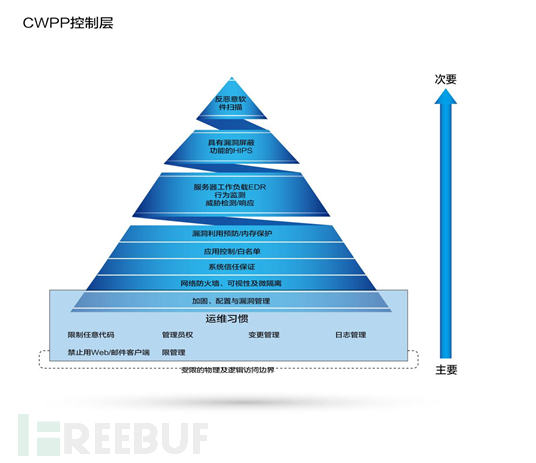 云工作负载安全(泛主机安全)2019年度安全报告