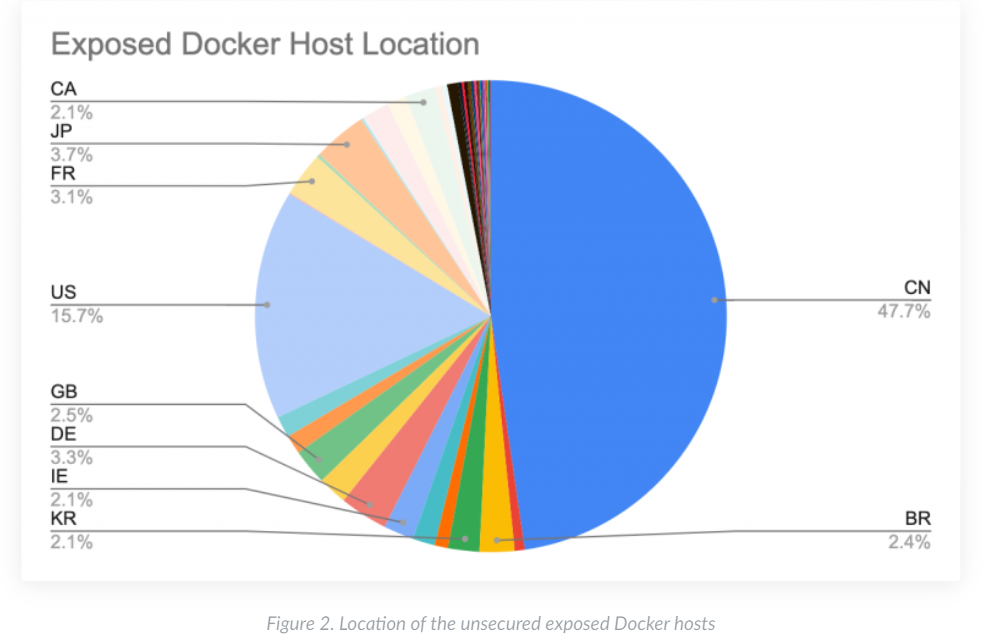 针对Docker恶意行为的分析-第3张图片-网盾网络安全培训