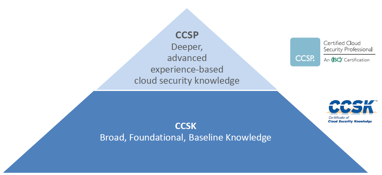 云安全专业认证（CCSP）韩国首尔Pearson VUE备考实践-第2张图片-网盾网络安全培训