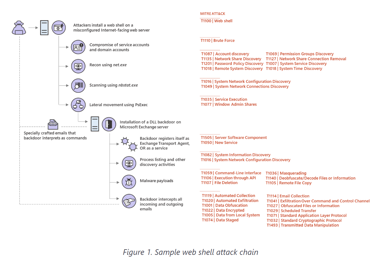 shell中的幽灵：web Shell攻击调查-第1张图片-网盾网络安全培训