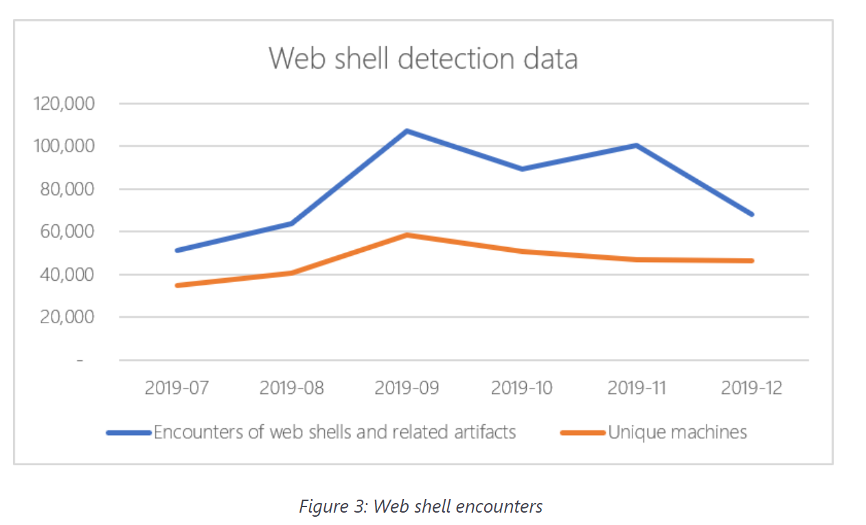 shell中的幽灵：web Shell攻击调查-第6张图片-网盾网络安全培训