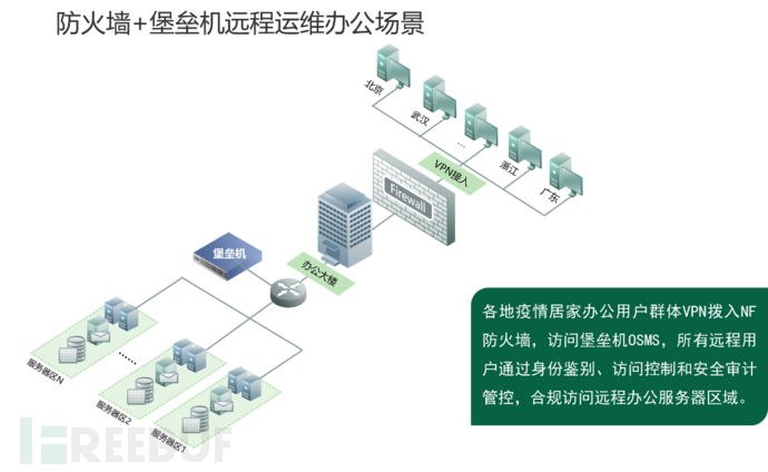 办公网络运维