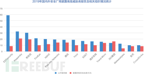 全球高级持续性威胁 Apt 19年报告 Freebuf网络安全行业门户