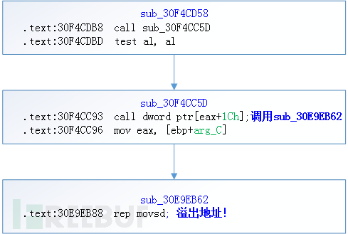 js跨頁面通信 兼容方案_跨頁面保存值_js跨頁面?zhèn)髦得舾行畔?/></p>
<p style='margin-bottom:16px;color:#555555;font-size:16px;line-height:200%;text-indent:2em;'>案例分析</p>
<p style='margin-bottom:16px;color:#555555;font-size:16px;line-height:200%;text-indent:2em;'>案例1：遠(yuǎn)程竊取的漏洞。</p>
<p style='margin-bottom:16px;color:#555555;font-size:16px;line-height:200%;text-indent:2em;'>我們首先看它的info.的文件，因為最根本是在這個文件里。這里面我們發(fā)現(xiàn)它有一個自定義的，有了這個以后我們就要去看它的回調(diào)函數(shù)，它的回調(diào)函數(shù)邏輯很長，這里只是把相關(guān)的函數(shù)摘出來了，我們會發(fā)現(xiàn)它會進(jìn)入這里，這里是做什么呢？它首先把我們傳輸?shù)囊宰址蔚男问饺〕觯缓竽玫絾柼栔蟮淖址缓笠缘男问竭M(jìn)行解析。</p>
<p style='margin-bottom:16px;color:#555555;font-size:16px;line-height:200%;text-indent:2em;'>因為是我們傳入的，所以這是一個可控變量。這段所要需要查詢的，就是在標(biāo)準(zhǔn)里query這個字段，它是格式的。進(jìn)而判斷是否有Key為type的字段，這跟我們沒關(guān)系，就跳過了。</p>
<p style='margin-bottom:16px;color:#555555;font-size:16px;line-height:200%;text-indent:2em;'>我們主要看它的eLse值，Else值里會判斷是不是有Key的URL，如果有的話它繼續(xù)判斷是不是這個開頭，如果兩個check都符合的話，它會把這個value傳給r。</p>
<p style='margin-bottom:16px;color:#555555;font-size:16px;line-height:200%;text-indent:2em;'>下面是前端的代碼，相當(dāng)于是把這個View壓到棧的最上面，把它渲染和展示。有了這個代碼我們就知道最終需要傳輸?shù)木褪沁@個樣子，我們的K是URL，然后對應(yīng)的value，前面是字符串URL，后面是鏈接。這個程序把我們傳輸?shù)逆溄訒M(jìn)行渲染出來，然后同時也沒有進(jìn)行任何的校驗。</p>
<p style='margin-bottom:16px;color:#555555;font-size:16px;line-height:200%;text-indent:2em;'>我們讓它打開我們的鏈接并不是真正的目的，所以我們還需要繼續(xù)往下分析，如果它打開我們的鏈接，因為這個服務(wù)器是我們自己的，我們可以在這里寫任意的js，任如果它定義了接口的話，我們就可以調(diào)用它的接口。</p>
<p style='margin-bottom:16px;color:#555555;font-size:16px;line-height:200%;text-indent:2em;'>我們看一下這個，為了實現(xiàn)這個遠(yuǎn)程攻擊，你可以把這個寫到一個網(wǎng)頁里。分析時發(fā)現(xiàn)它在初始階段進(jìn)行初始化了，初始化最重要的是這個ler這個地方，它是前面說到那個框架里面的用法，在這里面相當(dāng)于前面也注冊了名字就是函數(shù)的名字，然后第二個是函數(shù)名字所對應(yīng)的操作。</p>
<p style='margin-bottom:16px;color:#555555;font-size:16px;line-height:200%;text-indent:2em;'>所以最終發(fā)現(xiàn)在我們加載頁面里實現(xiàn)的效果，我們可以調(diào)用這個類下面的任意函數(shù)。</p>
<p style='margin-bottom:16px;color:#555555;font-size:16px;line-height:200%;text-indent:2em;'>既然可以實現(xiàn)函數(shù)調(diào)用，我們就看看這個類下面有什么函數(shù)值得我們調(diào)，發(fā)現(xiàn)了有這個這個函數(shù)，根據(jù)函數(shù)名字感覺像獲取用戶信息，我們就需要去驗證一下是不是我們想要的樣子。所以嘗試一下，然后斷下來，發(fā)現(xiàn)它傳輸?shù)挠须娫捥柎a、UID、和token。</p>
<p style='margin-bottom:16px;color:#555555;font-size:16px;line-height:200%;text-indent:2em;'>最后就呼之欲出了，我們調(diào)用接口，達(dá)到最終的數(shù)組，這個數(shù)組不是最終目的，我們把它發(fā)給遠(yuǎn)程服務(wù)器。這個頁面里通過這個方式，把拿到的token和發(fā)送給我們的服務(wù)器。</p>
<p style='margin-bottom:16px;color:#555555;font-size:16px;line-height:200%;text-indent:2em;'>因為這個頁面本身就是www，所以它是符合策略的。這是我們實際在服務(wù)端收到一個請求，發(fā)現(xiàn)token和手機(jī)號都可以發(fā)送給我們。拿到token以后相當(dāng)于對這個帳號實現(xiàn)了控制，而且在移動端里有個特點，就是token的有效期比較長。</p>
<p style='margin-bottom:16px;color:#555555;font-size:16px;line-height:200%;text-indent:2em;'>案例2：任意文件上傳漏洞。</p>
<p style='margin-bottom:16px;color:#555555;font-size:16px;line-height:200%;text-indent:2em;'>我們還是看info.plist，它有自定義的，這個案例本身可以完全不依賴于加載自己頁面本身，這可以完全挑過，因為這相當(dāng)于實現(xiàn)問題比較多，從很多方面都可以去打。</p>
<p style='margin-bottom:16px;color:#555555;font-size:16px;line-height:200%;text-indent:2em;'>同時為了實現(xiàn)遠(yuǎn)程攻擊，你也可以把嵌到網(wǎng)頁里。說到嵌到網(wǎng)頁里剛剛忽略了一個點，它需要有授權(quán)，這里最方便的方式是可以以領(lǐng)紅包等等之類的方式，因為使用手機(jī)的都知道，基本所有都在用的應(yīng)用，比如第三方支付、朋友圈分享等等底層都會用到這個機(jī)制，所以對普通用戶來說，很難分辨一個跳轉(zhuǎn)是惡意的還是真正的業(yè)務(wù)功能。</p>
<p style='margin-bottom:16px;color:#555555;font-size:16px;line-height:200%;text-indent:2em;'>這個里面它使用的。這個處理，傳輸?shù)淖罱K會進(jìn)入的URL里面，在這個里面它會首先判斷這個是不是等于空，如果等于的話它進(jìn)一步查詢URL參數(shù)進(jìn)入，進(jìn)入下面的這個函數(shù)。</p>
<p style='margin-bottom:16px;color:#555555;font-size:16px;line-height:200%;text-indent:2em;'>在這個函數(shù)里它獲取里面的和args，這時我們還不知道它是干什么用的，但是我們知道URL是我們傳入的，這個是個可控變量，也就是說它所查詢到的參數(shù)也是我們可控的。這里面它有一個權(quán)限驗證，就是它判斷你是不是有權(quán)限調(diào)用這個API，但是這個驗證是存在缺陷的。</p>
<p style='margin-bottom:16px;color:#555555;font-size:16px;line-height:200%;text-indent:2em;'><img style='display:block;max-height:500px;max-width:80%;margin: 10px auto;'  src='https://images0.cnblogs.com/blog/407509/201305/28163909-5c8ef51d3abe4aeb8a4c974f9a893129.jpg' alt=