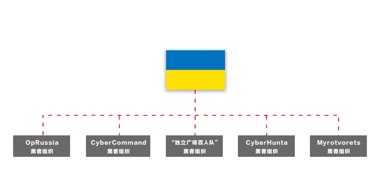 【大国网络博弈】乌克兰沦为俄罗斯网战的“操练场”-第5张图片-网盾网络安全培训
