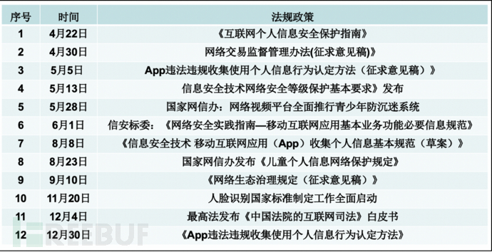 细品新政策法规下的app个人信息收集检测 Freebuf网络安全行业门户