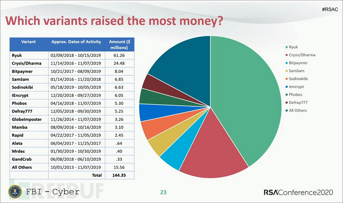 RSA Slide: Who earned the most