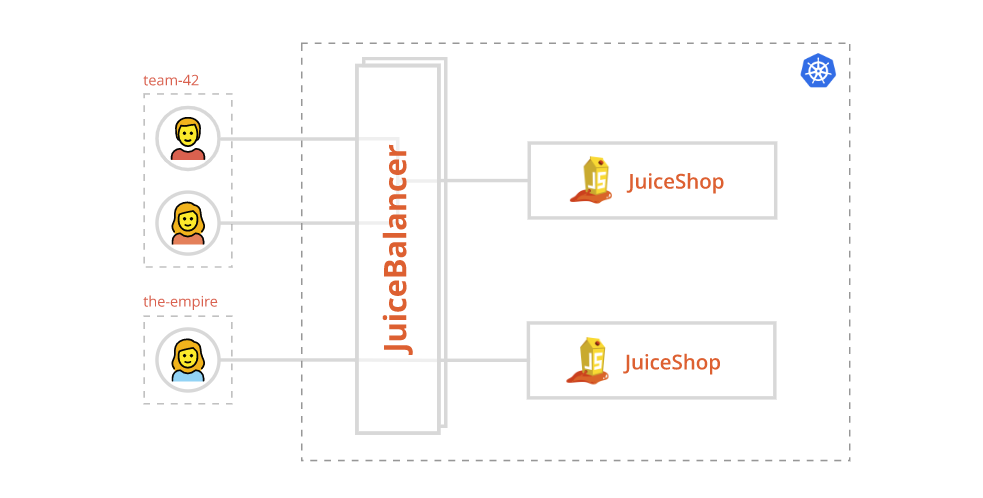 Multi-Juicer：针对OWASP Juice Shop的多用户CTF及安全培训平台-第2张图片-网盾网络安全培训