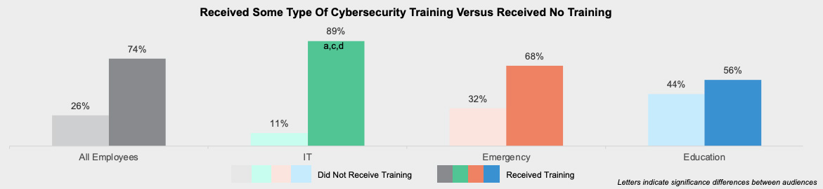数据显示：美国只有38％的政府工作人员接受了勒索软件预防培训-第2张图片-网盾网络安全培训