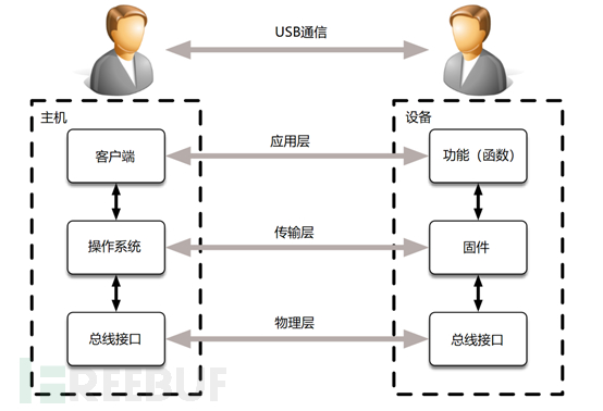 基于usb的攻击向量总结 Freebuf网络安全行业门户