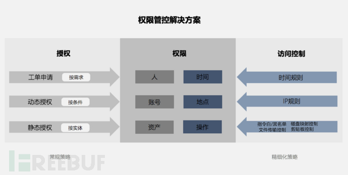 删库背后，是权限管控的缺失