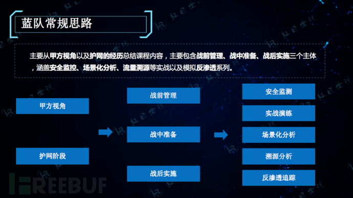 星火沙龙 | 红蓝对抗的思考 - freebuf互联网安全新媒体平台