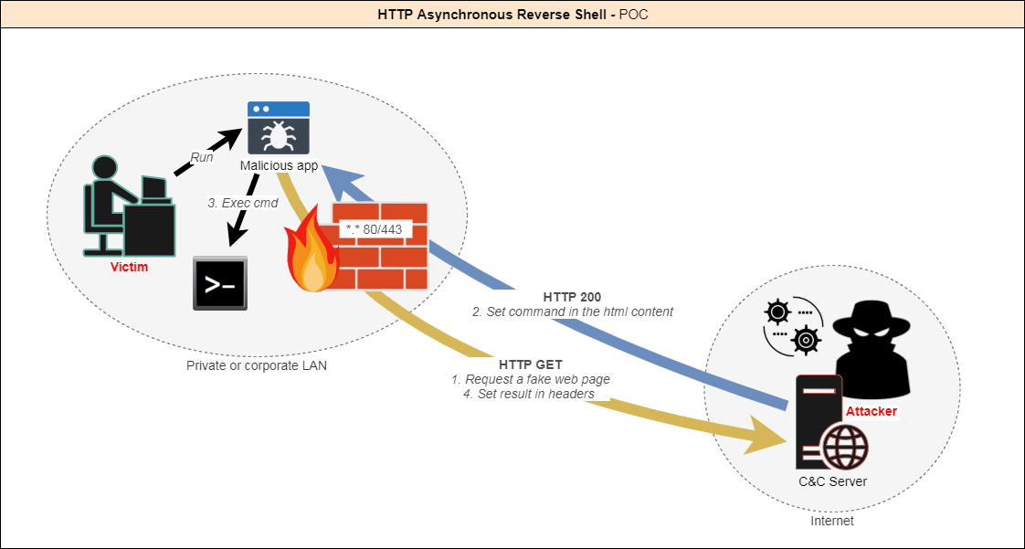 Http-Asynchronous-Reverse-Shell：一款基于HTTP协议的异步反向She...-第2张图片-网盾网络安全培训