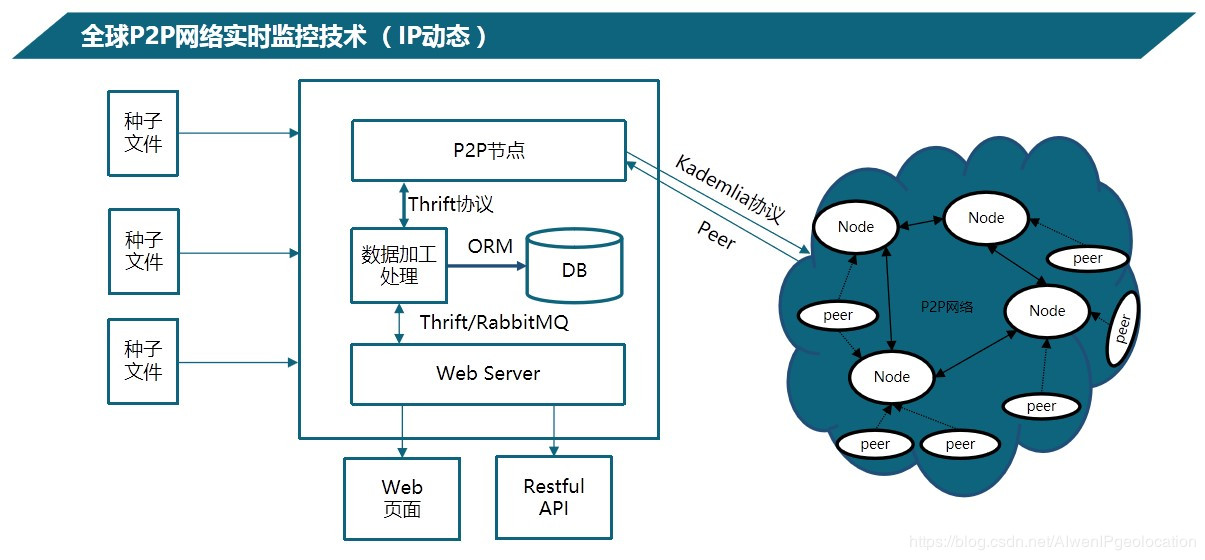 P2P网络监测及实时监测技术原理图