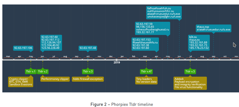 Phorpiex僵尸网络技术分析（一）-第2张图片-网盾网络安全培训