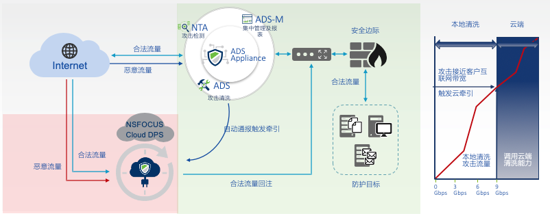 闪亮RSA，绿盟Cloud DPS打开云端DDoS防护正确方式-第2张图片-网盾网络安全培训