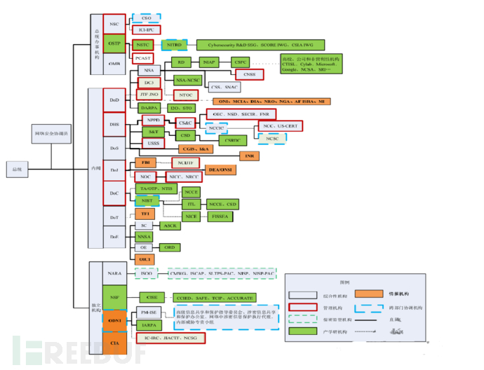美国联邦政府的网络空间安全组织机构体系