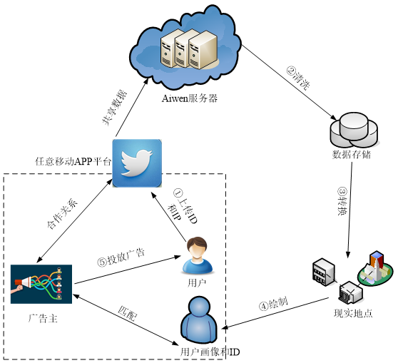 IP地址定位之IP画像——如何形成IP用户画像？-第1张图片-网盾网络安全培训